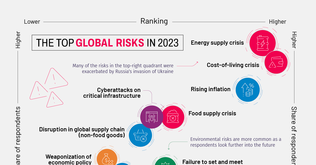 The Biggest Global Risks Of 2023 - Matt Dallisson Global Executive ...